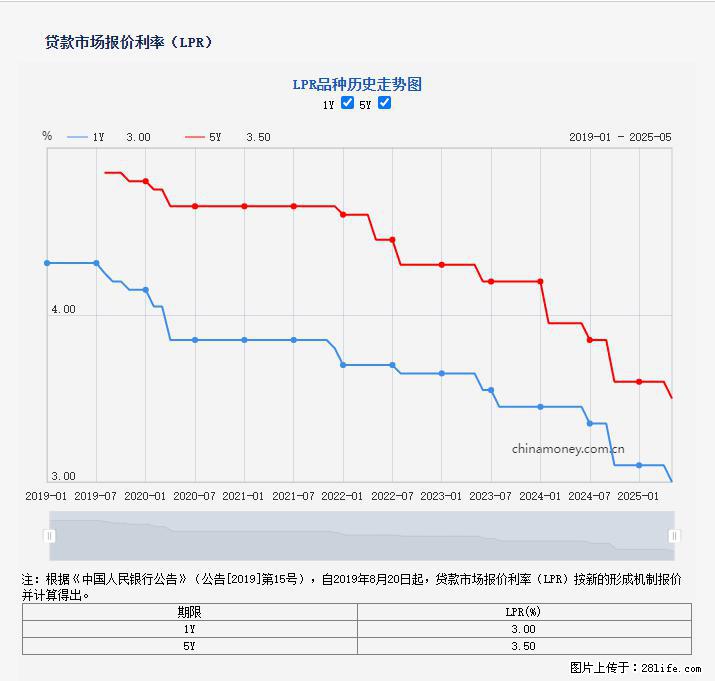 重磅！降息！桂林房贷利率3.0% - 鄢陵生活资讯 - 鄢陵28生活网 yanling.28life.com