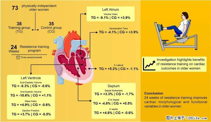坚持这种运动6个月，心脏有了显著变化！不是跑步，也不是走路 - 鄢陵生活资讯 - 鄢陵28生活网 yanling.28life.com